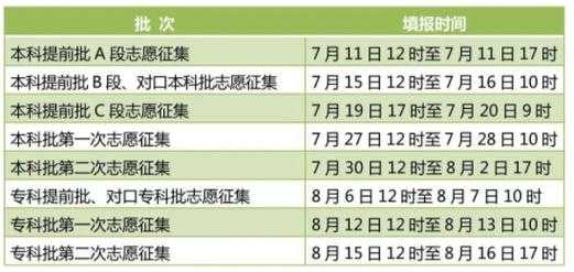 关于200多分征集志愿的信息