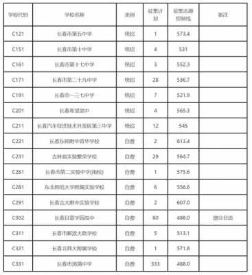 包含一般征集志愿分数线6的词条