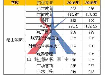 泰山学院填报志愿代号（泰山学院填报志愿代号填什么）