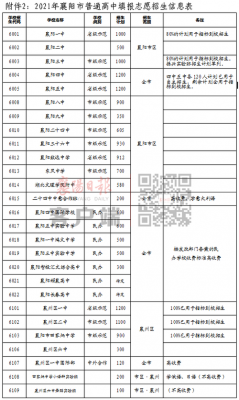 襄阳中考考试志愿模板（2021襄阳中考志愿怎么填报）