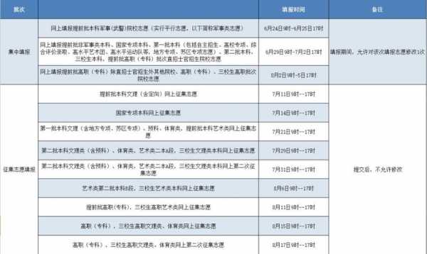 放弃艺术类提前批志愿（报了艺术提前批,却报不了征集志愿了?）