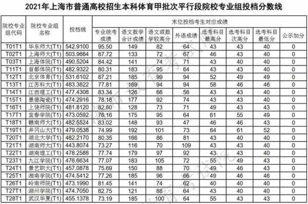 上海体育类志愿填报（上海2021年体育生录取标准）