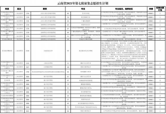 云南一本征集志愿学校（云南一本征集志愿学校名单）