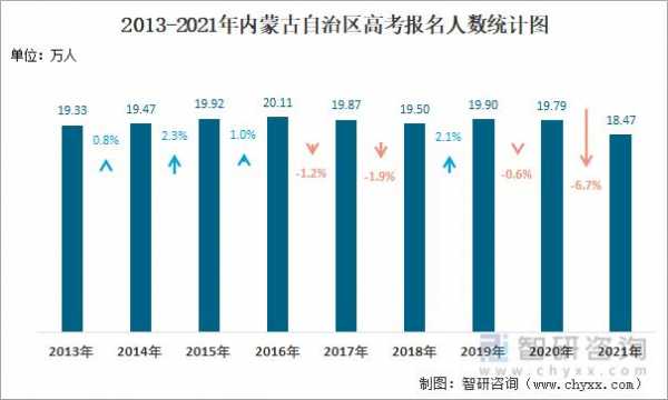 2016内蒙高考志愿设置（2016内蒙古高考人数）