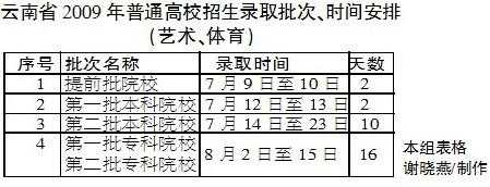 云南高考志愿报名表（云南高考志愿报名表样本图片）