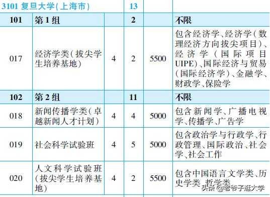 复旦高考志愿提前批（复旦提前批值得报吗）