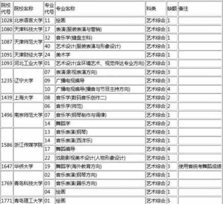 艺术生填志愿能填几所学校（艺术生报志愿可以报几个学校几个专业）