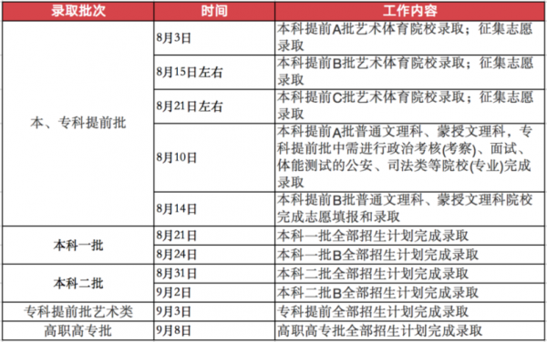 本科志愿录取日期（本科志愿录取结果）