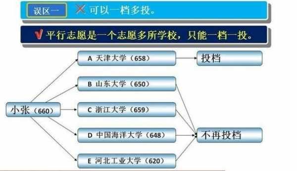 平行志愿几个风险（平行志愿弊端）