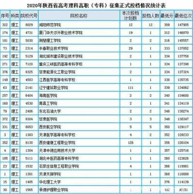 陕西理科二本志愿填报（2020年陕西理科二本征集志愿）