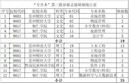 专升本贵州志愿网站（贵州专升本报志愿入口）