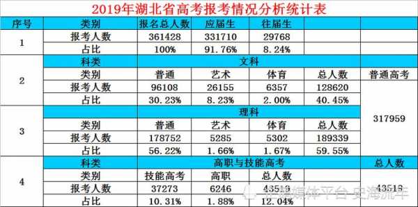 湖北2018本科填报志愿（2018年湖北高考本科录取率）