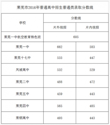 2017莱芜中考报志愿（2020莱芜中考填报志愿）