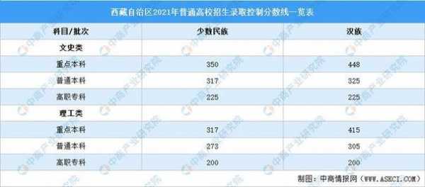 西藏籍高考生能报的志愿（在西藏高考的条件）