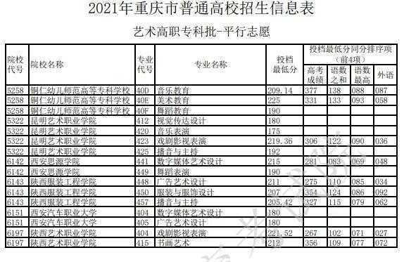 重庆艺术平行志愿（重庆美术平行志愿公式）