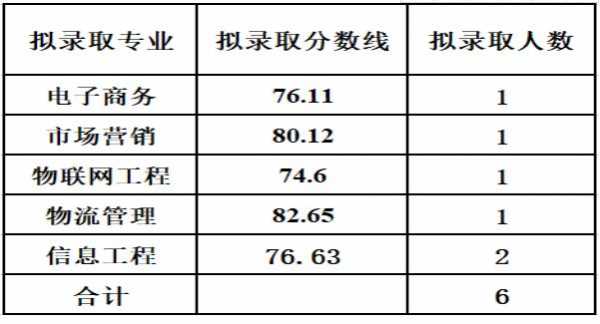 调剂专业志愿分数线（调剂的分数线）