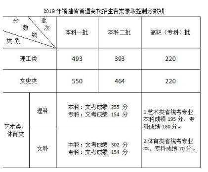 福建高考二本报志愿（福建高考二本要多少分）