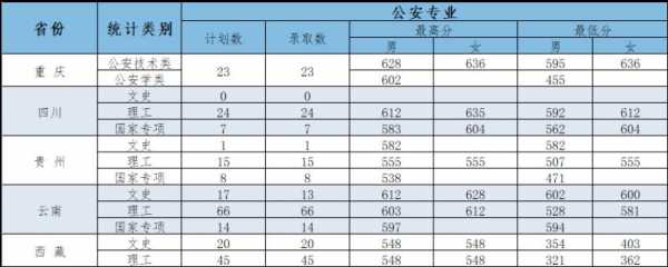 天津高考志愿警校分数线（2021年天津警校录取分数线）