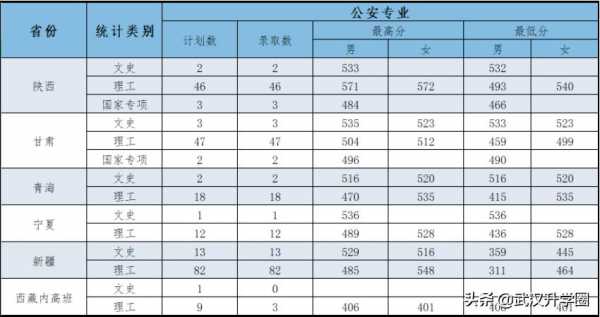 天津高考志愿警校分数线（2021年天津警校录取分数线）