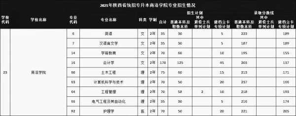 商洛学院填报志愿专业代码（商洛学院报考代码2021）