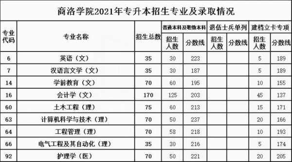 商洛学院填报志愿专业代码（商洛学院报考代码2021）