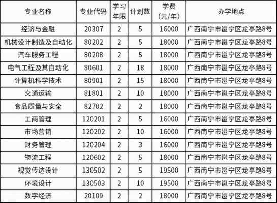 南宁学院专科志愿（南宁职业技术学院志愿）