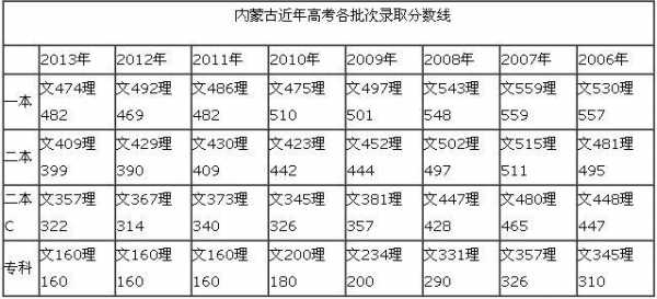 17年内蒙志愿分数段（内蒙古高考分数线2017年）