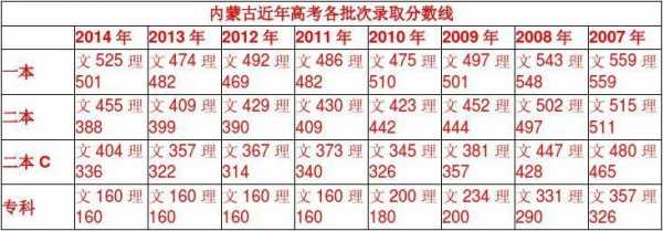 17年内蒙志愿分数段（内蒙古高考分数线2017年）