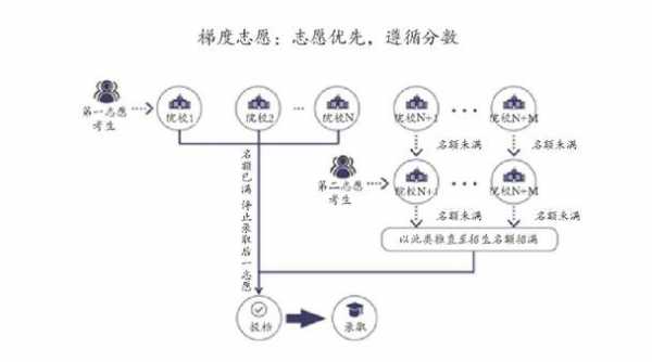 梯度志愿出档（梯度志愿啥意思）