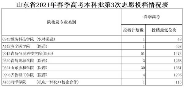 春季高考首次本科志愿（春季高考本科名额）