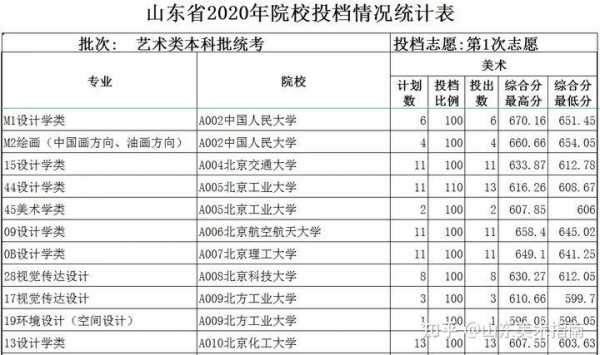 山东美术类考生报志愿分析（山东美术生高考志愿怎么填报）