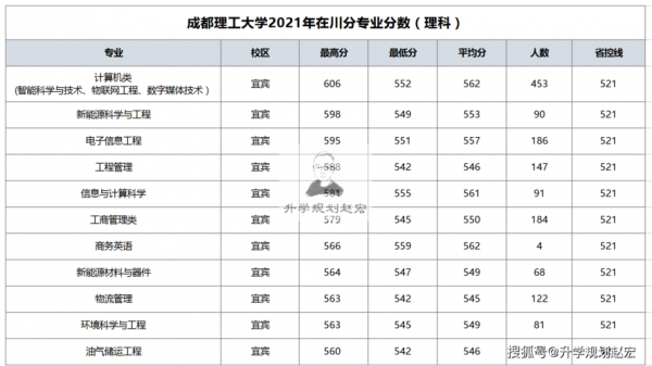 成都理工大征集志愿（成都理工大学工程技术学院征集志愿）