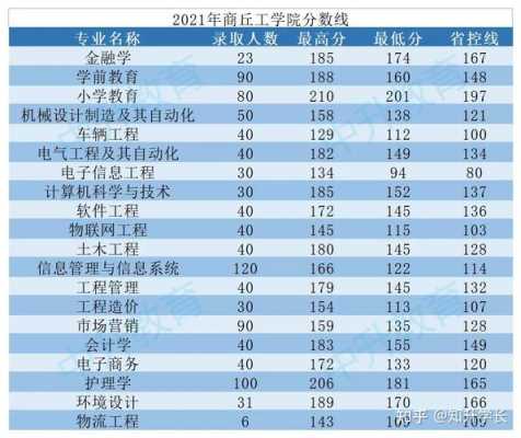 商丘工学院志愿代码（商丘工学院2021学校代码）