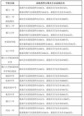 厦门中考志愿学校码（厦门中考志愿学校代码）