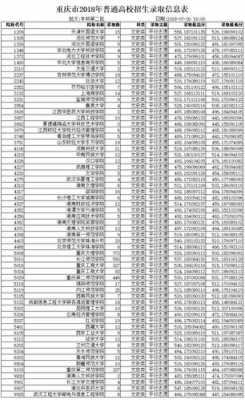 2018重庆填报志愿（重庆2018本科二批征集志愿学校）