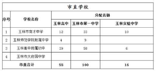 中考志愿填写（玉林中考志愿填报）