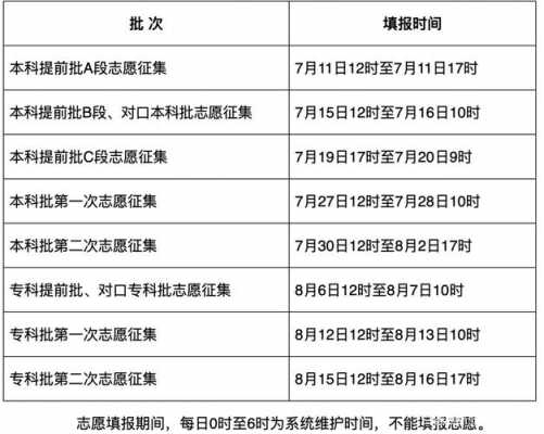 河南本科批次征集志愿表（河南本科一批征集志愿录取查询时间）