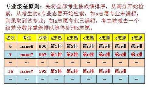 平行志愿下的专业级差（平行志愿和专业平行志愿区别）