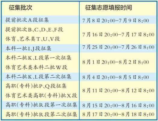 提前批录取在征集志愿前（提前批的征集志愿录取什么时侯出结果）