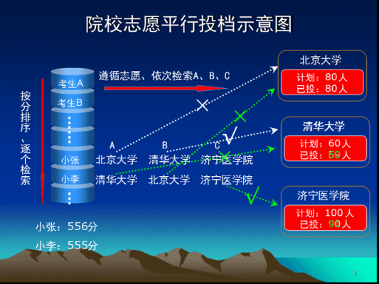 平行志愿要了解投档原则（平行志愿投档的三大原则）