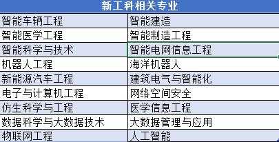 志愿填报新工科（志愿填报工科实验班）