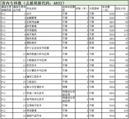 职业技术学院需要填志愿吗（职业技术学院要求）