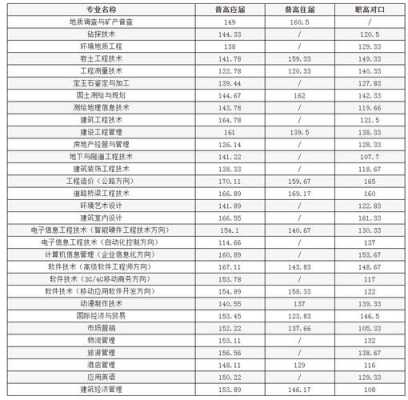 2019湖南单招平行志愿（2019湖南单招学校录取分数线）