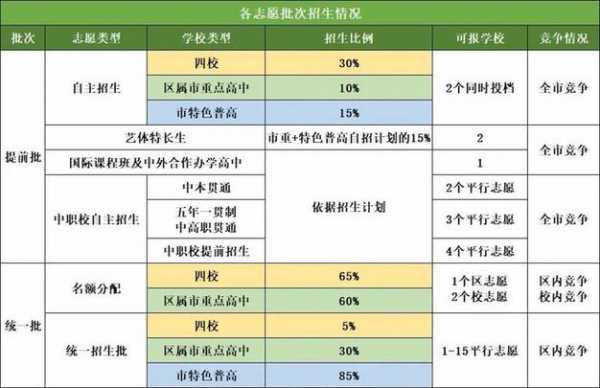 上实提前录取民办志愿（民办高中提前录取）