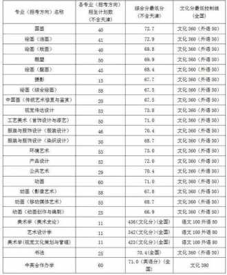 2017年美术生报志愿（2017年美术生高考录取分数线）