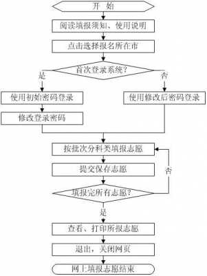 报志愿在哪个网站山东（山东报志愿的流程图）