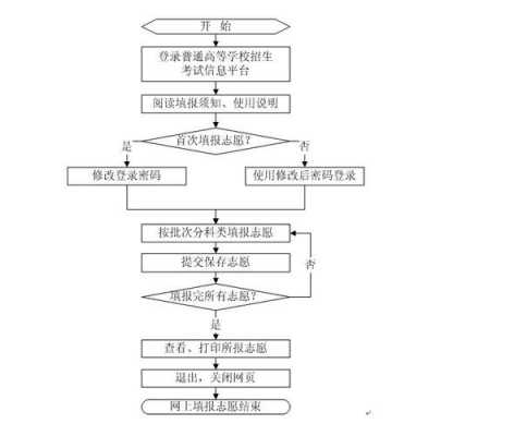 报志愿在哪个网站山东（山东报志愿的流程图）