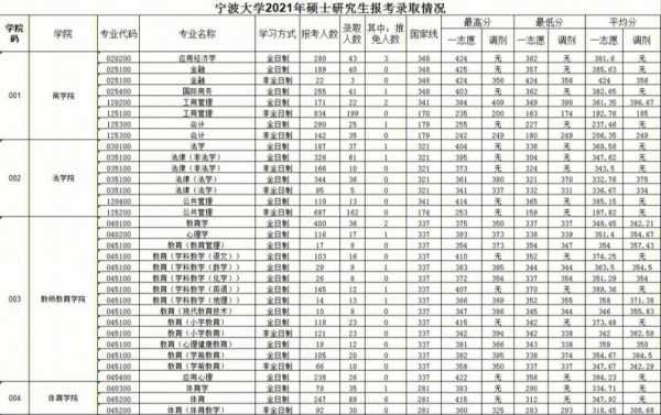 宁波大学一志愿录取（2021年宁波大学录取名次）