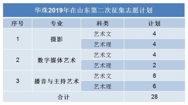 山东首次志愿征集志愿（山东省志愿征集）