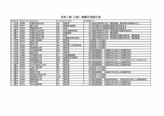 甘肃省本科二批征集志愿（甘肃省本科二批征集志愿名单）